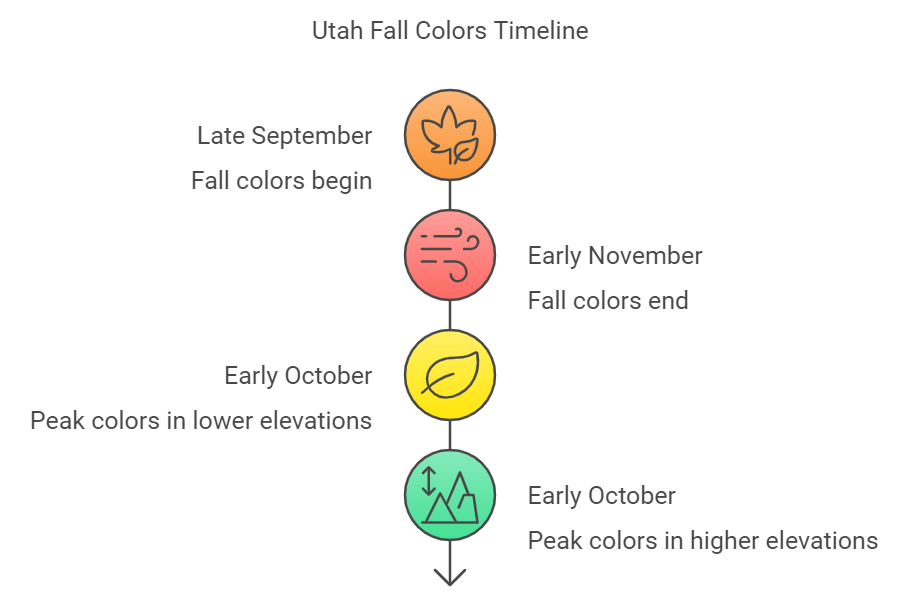 What is the best time for fall colors in Utah?